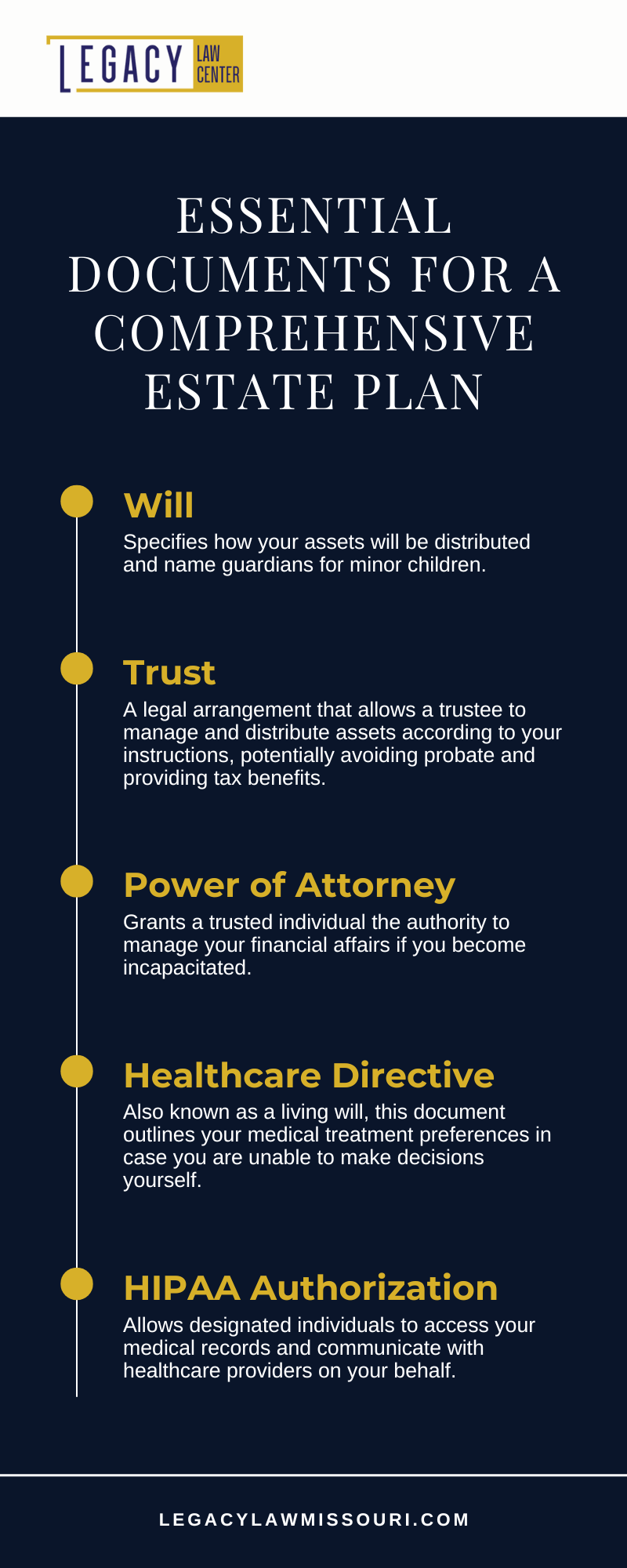 Essential Documents For A Comprehensive Estate Plan Infographic