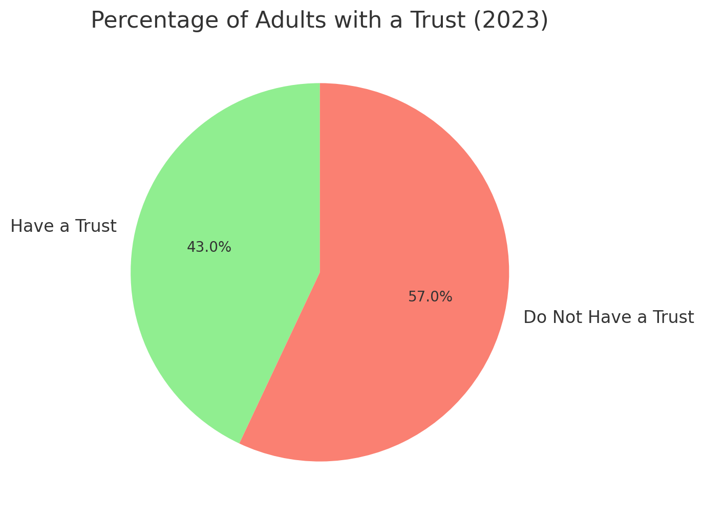 Trusts